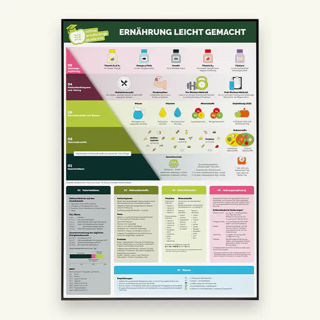 Ernährungs-Poster zur Nährstoffversorgung